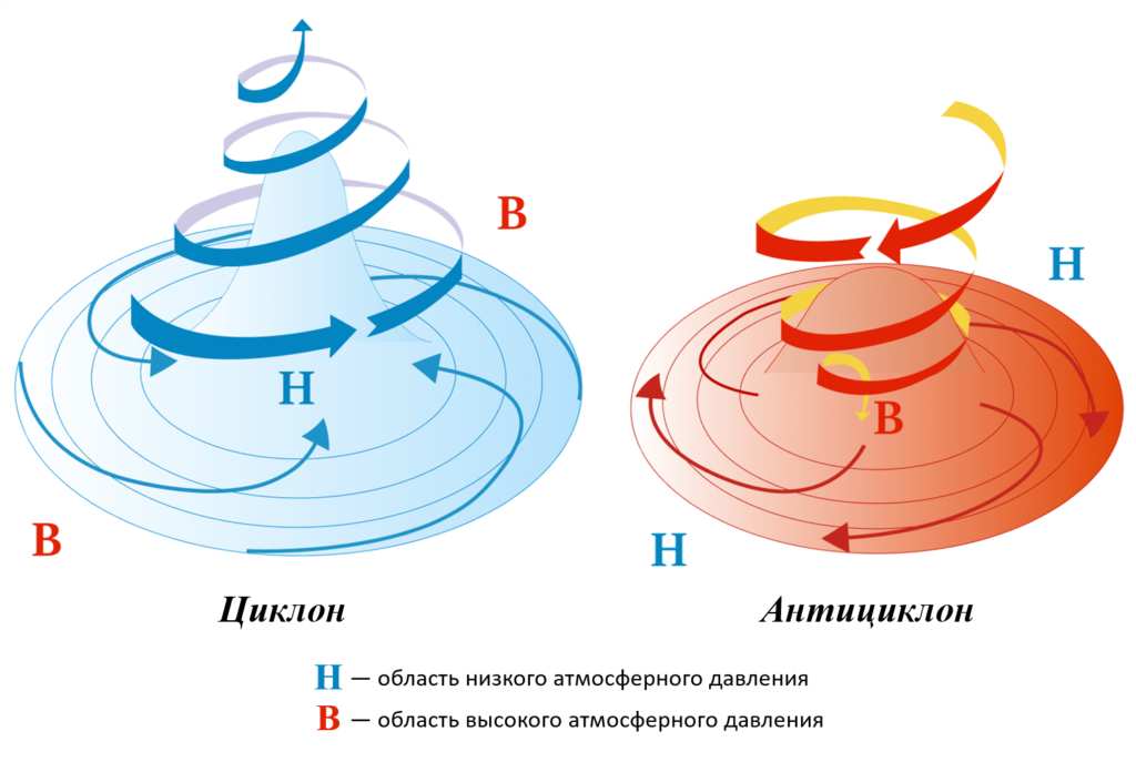 Циклон и Антициклон отличия