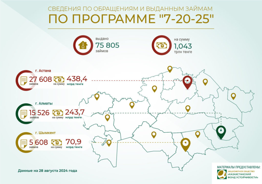 Сколько займов выдано в Казахстане по программе "7-20-25"